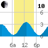Morehead City tide chart for Friday, December 10, 2021