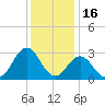 Morehead City tide chart for Thursday, December 16, 2021