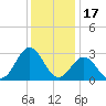 Morehead City tide chart for Friday, December 17, 2021