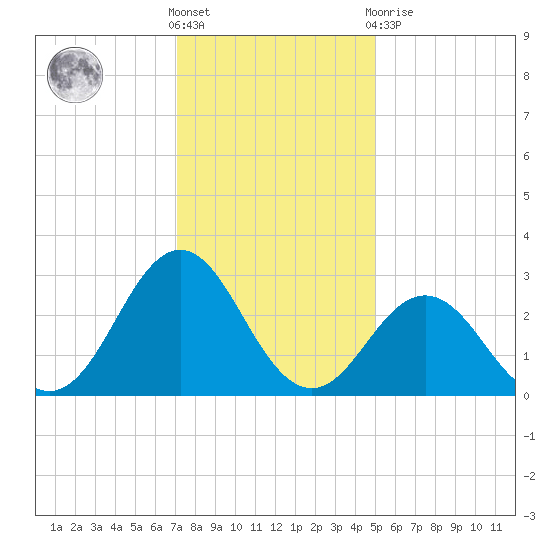 Morehead City tide chart for Saturday, December 18, 2021