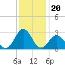 Morehead City tide chart for Monday, December 20, 2021