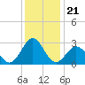 Morehead City tide chart for Tuesday, December 21, 2021