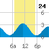 Morehead City tide chart for Friday, December 24, 2021