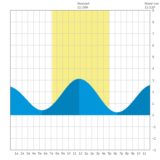 Morehead City tide chart for Saturday, December 25, 2021