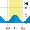 Morehead City tide chart for Saturday, December 25, 2021