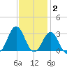 Morehead City tide chart for Thursday, December 2, 2021