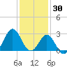 Morehead City tide chart for Thursday, December 30, 2021
