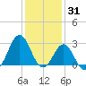 Morehead City tide chart for Friday, December 31, 2021