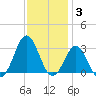 Morehead City tide chart for Friday, December 3, 2021