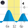 Morehead City tide chart for Saturday, December 4, 2021