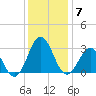Morehead City tide chart for Tuesday, December 7, 2021