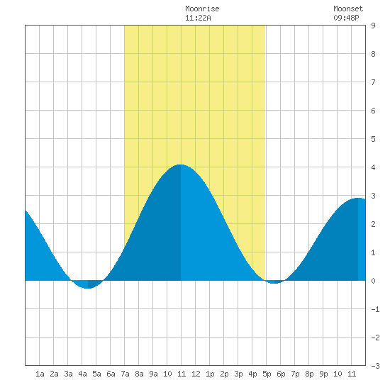 Morehead City tide chart for Wednesday, December 8, 2021