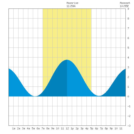 Morehead City tide chart for Thursday, December 9, 2021