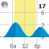 Morehead City tide chart for Monday, January 17, 2022