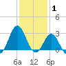 Morehead City tide chart for Saturday, January 1, 2022