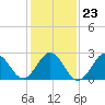 Morehead City tide chart for Sunday, January 23, 2022