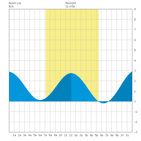 Morehead City tide chart for Monday, January 24, 2022