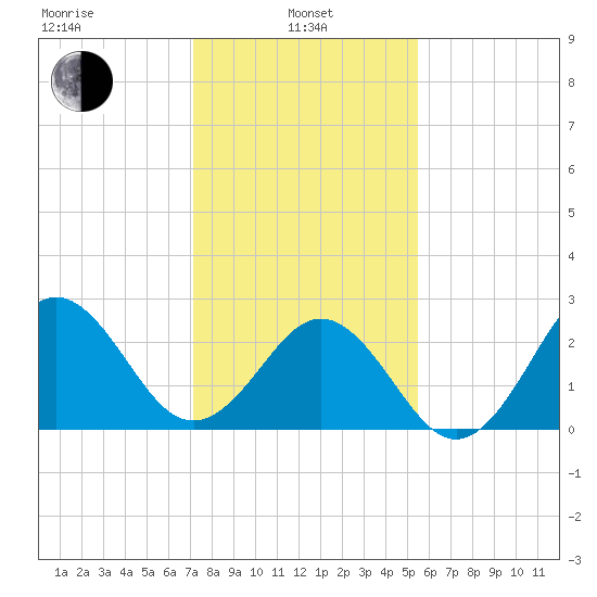 Morehead City tide chart for Tuesday, January 25, 2022