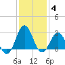 Morehead City tide chart for Tuesday, January 4, 2022