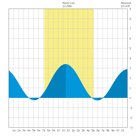 Morehead City tide chart for Friday, January 7, 2022