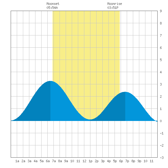 Morehead City tide chart for Monday, February 14, 2022