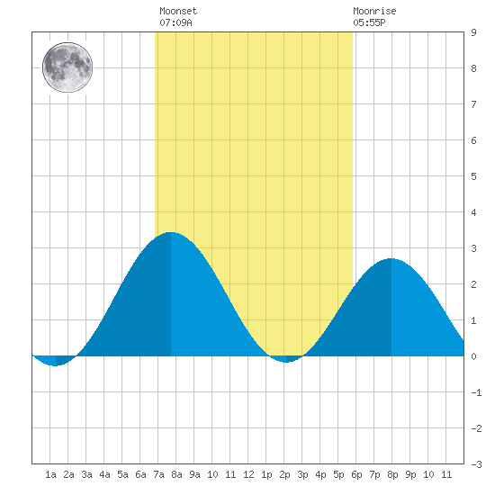 Morehead City tide chart for Wednesday, February 16, 2022