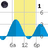 Morehead City tide chart for Tuesday, February 1, 2022