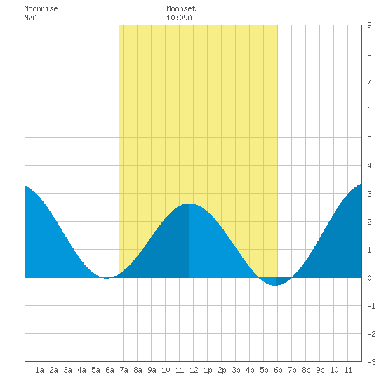 Morehead City tide chart for Tuesday, February 22, 2022