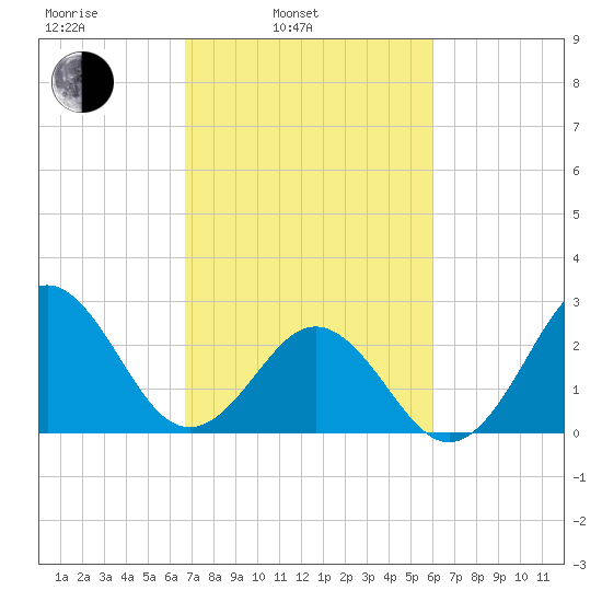 Morehead City tide chart for Wednesday, February 23, 2022