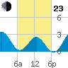 Morehead City tide chart for Wednesday, February 23, 2022