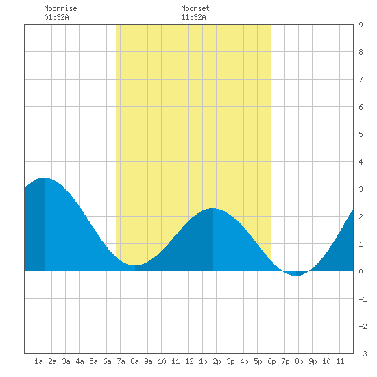 Morehead City tide chart for Thursday, February 24, 2022