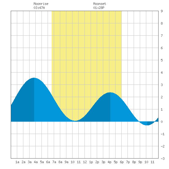 Morehead City tide chart for Saturday, February 26, 2022