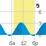 Morehead City tide chart for Saturday, February 5, 2022