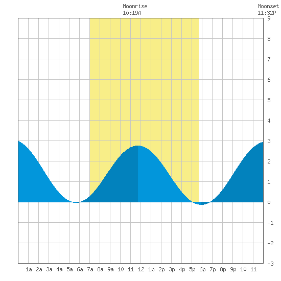 Morehead City tide chart for Sunday, February 6, 2022
