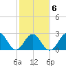 Morehead City tide chart for Sunday, February 6, 2022