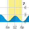 Morehead City tide chart for Monday, February 7, 2022