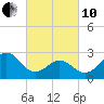 Morehead City tide chart for Thursday, March 10, 2022