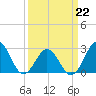 Morehead City tide chart for Tuesday, March 22, 2022