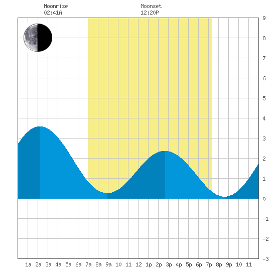 Morehead City tide chart for Friday, March 25, 2022
