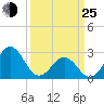 Morehead City tide chart for Friday, March 25, 2022