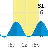 Morehead City tide chart for Thursday, March 31, 2022