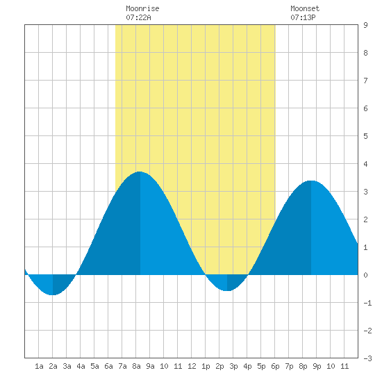 Morehead City tide chart for Thursday, March 3, 2022