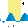 Morehead City tide chart for Friday, March 4, 2022