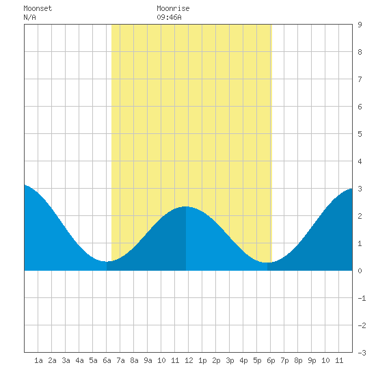 Morehead City tide chart for Tuesday, March 8, 2022