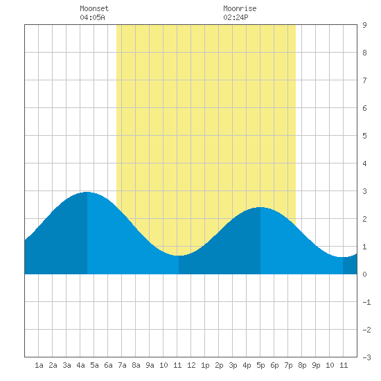 Morehead City tide chart for Monday, April 11, 2022
