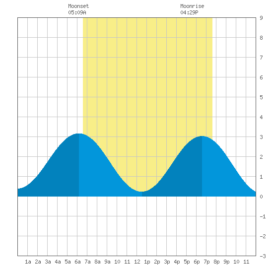 Morehead City tide chart for Wednesday, April 13, 2022