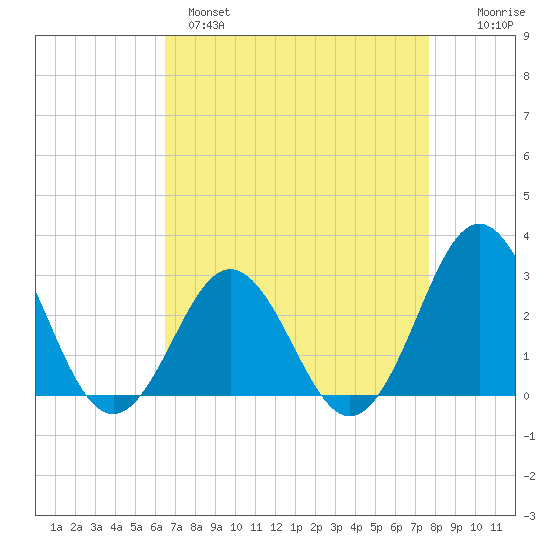 Morehead City tide chart for Monday, April 18, 2022