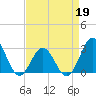 Morehead City tide chart for Tuesday, April 19, 2022