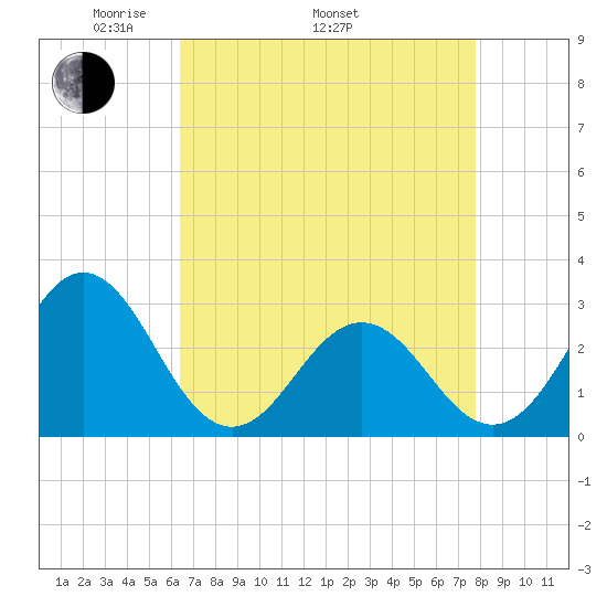 Morehead City tide chart for Saturday, April 23, 2022