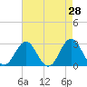Morehead City tide chart for Thursday, April 28, 2022